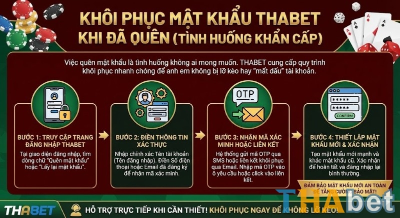 Quy trình 4 bước để khôi phục mật khẩu THABET trong tình huống khẩn cấp
