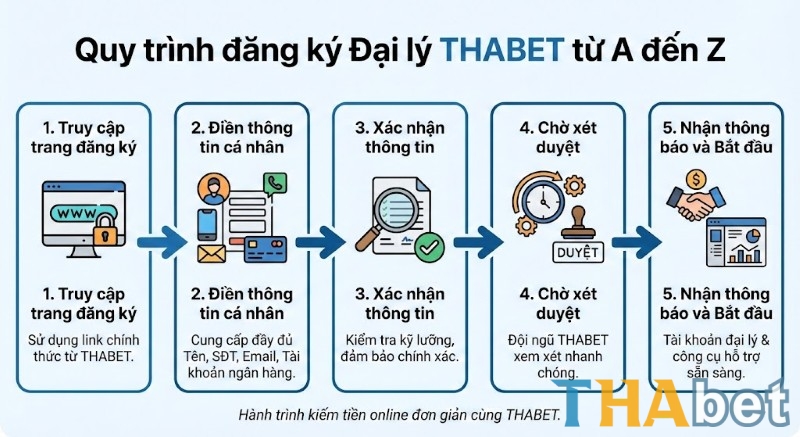 Quy trình đăng ký Đại lý THABET chi tiết từng bước cho người mới