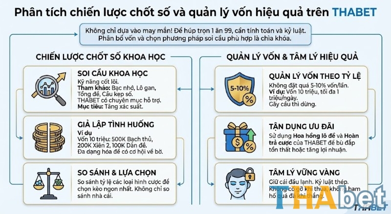 Chiến lược chốt số và quản lý vốn thông minh trên THABET