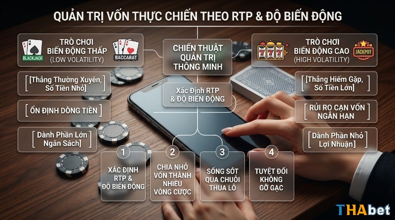 Quản trị vốn thực chiến theo RTP và độ biến động, phân loại trò chơi biến động thấp (Blackjack, Baccarat) và cao (Slot, Jackpot), với 4 bước chiến thuật thông minh