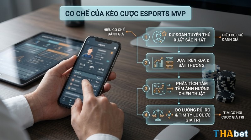 Cơ chế kèo cược eSports MVP dự đoán tuyển thủ xuất sắc nhất dựa KDA, sát thương, tầm ảnh hưởng chiến thuật, đo lường rủi ro, tìm tỷ lệ cược giá trị, hiển thị trên điện thoại với KDA, Odds