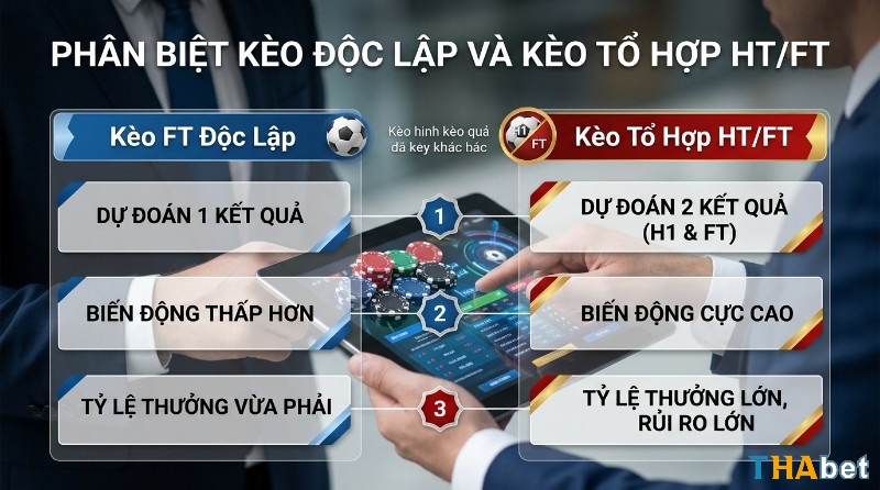 Phân biệt kèo FT độc lập (1, ít biến động) và kèo tổ hợp HT/FT (2 H1/FT, biến động cực cao, rủi ro lớn)