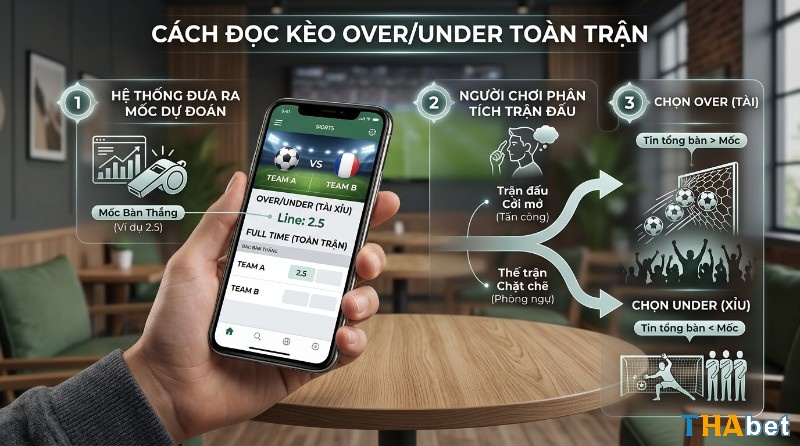 Hướng dẫn đọc kèo over/under toàn trận: hệ thống đưa mốc 2.5, người chơi phân tích trận đấu cởi mở hay chặt chẽ để chọn Over hoặc Under