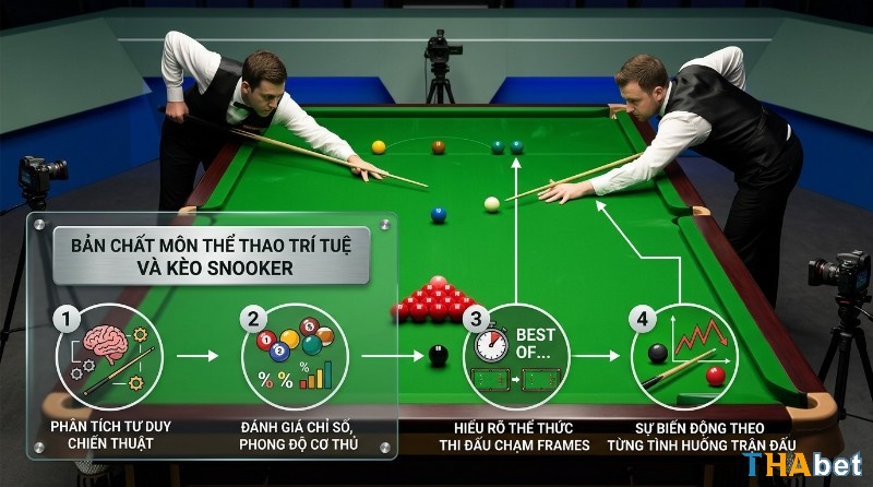 Bản chất kèo Snooker là gì: hai cơ thủ thi đấu trên bàn, infographic 4 bước phân tích tư duy chiến thuật, phong độ, thể thức chạm frames, và biến động trận đấu