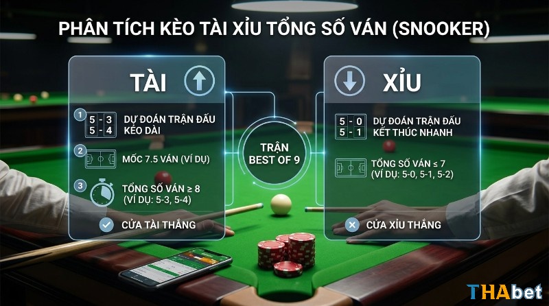 Phân tích kèo Tài Xỉu tổng số ván Snooker, trận Best of 9. Mốc 7.5 ván: Tài thắng ≥ 8 ván (5-3, 5-4), Xỉu thắng ≤ 7 ván (5-0, 5-1, 5-2)