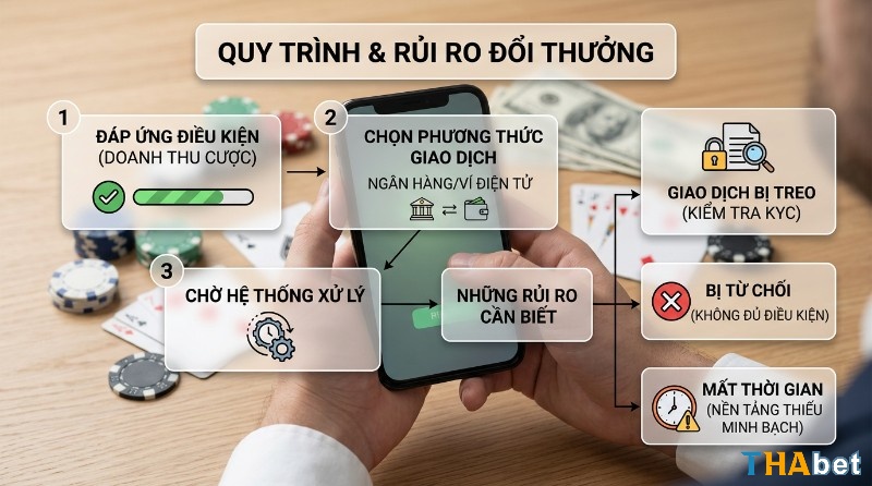 Quy trình đổi thưởng 3 bước: đáp ứng điều kiện, chọn phương thức giao dịch ngân hàng/ví điện tử, chờ hệ thống xử lý. Rủi ro: giao dịch treo KYC, bị từ chối, mất thời gian