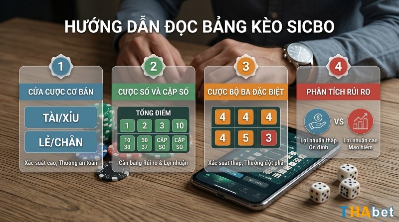 Hướng dẫn cách đọc kèo Sicbo, phân loại cược cơ bản Tài/Xỉu, Lẻ/Chẵn, cược số, cặp số, bộ ba đặc biệt, phân tích rủi ro lợi nhuận