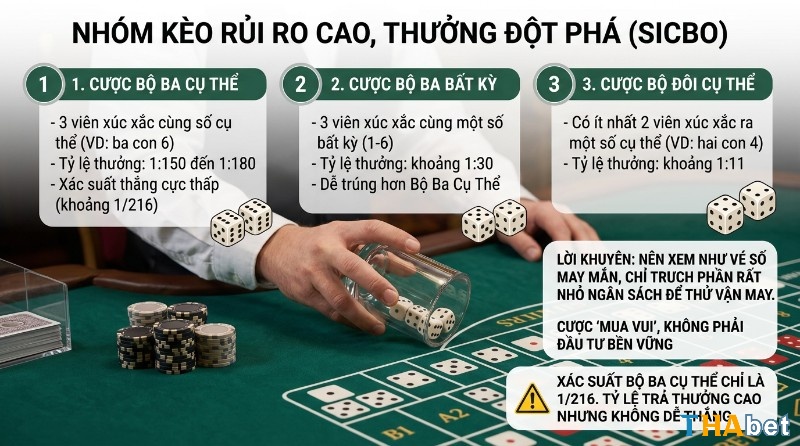 Nhóm kèo cách đọc kèo Sicbo rủi ro cao, thưởng đột phá: Cược Bộ Ba Cụ Thể (1:150-1:180), Bộ Ba Bất Kỳ (1:30), Bộ Đôi Cụ Thể (1:11) với xác suất thấp