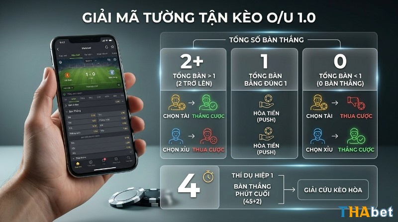 Kèo Tài Xỉu 1.0 O/U 1 trái được tính như sau 0 bàn Xỉu thắng 1 bàn hòa tiền từ 2 bàn trở lên Tài thắng áp dụng tương tự cho từng hiệp hoặc toàn trận tùy loại kèo trong kèo O/U 1.0 là gì