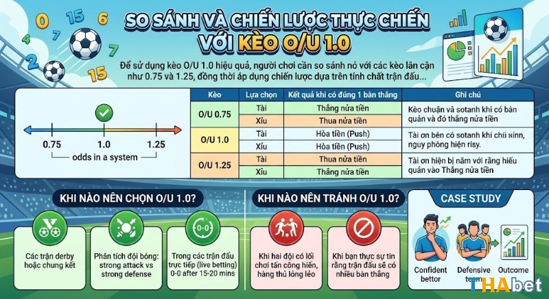 Lựa chọn kèo O/U 1.0 phù hợp với những trận đấu được dự đoán có ít bàn thắng và thế trận chặt chẽ